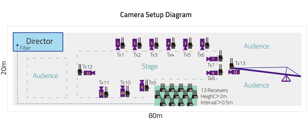 Complete camera setup diagram for the 13-pair Shanghai case